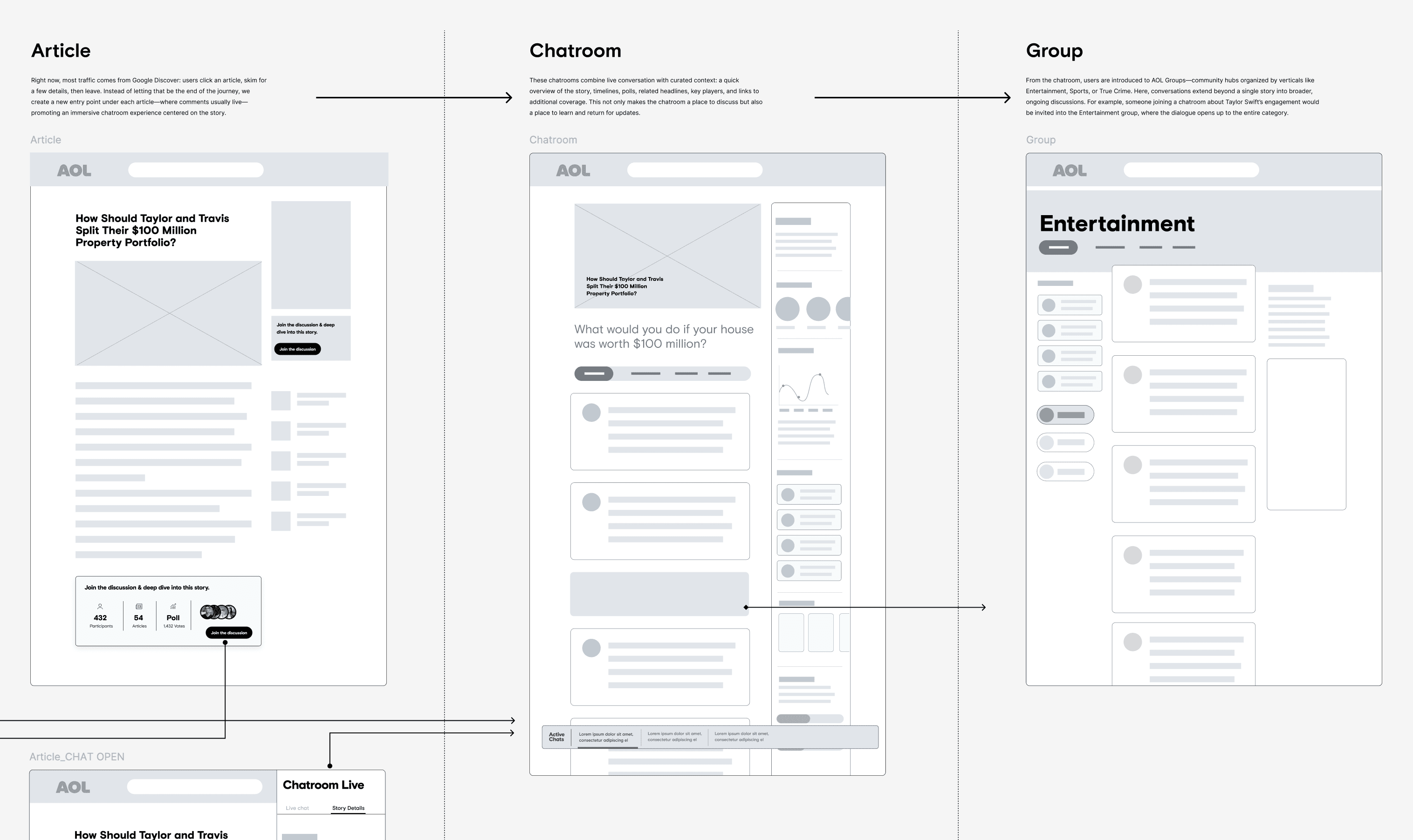 Mid-fidelity flow — article to chatroom to group, with the chat-open state mapped out